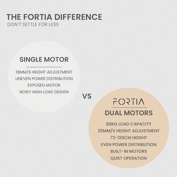 FORTIA 145W x 60D x 85D Dual-Motor 80kg Load Adjustable Sit-Stand Up R-Hand Sided Corner Desk - White/White Frame