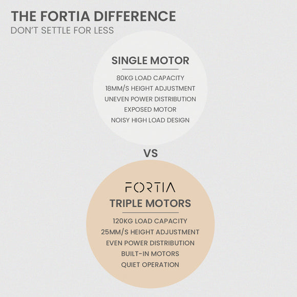 Fortia Corner Standing Desk, 1730W x 1730W x 750D, 3 Motors, 120kg Load, Sit to Stand Up Electric Height Adjustable, Black/White Frame
